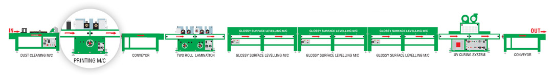 Profile Printing Line