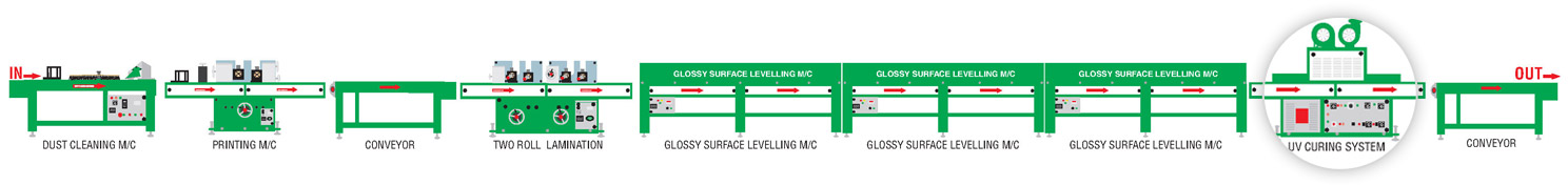 UV Curing System